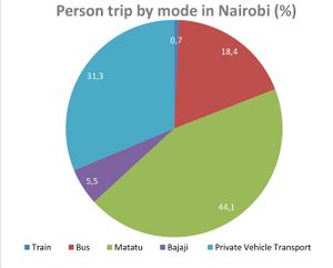 Person trip by mode in Nairobi.jpeg