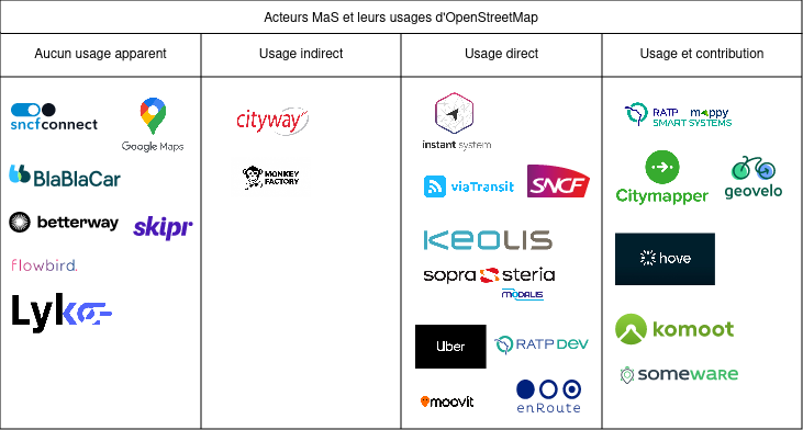 Usage d'OSM chez les acteurs de la MaS.png
