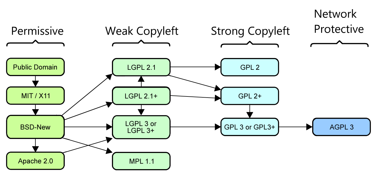 Open software license. Open source Licenses. Copyleft permissive таблица лицензии open source. Open source License Compatibility. Weak copyleft, permissive.