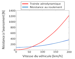 Evolution des forces résistives à l'avancement d'un véhicule en fonction de la vitesse de ce dernier