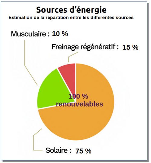 Répartition des sources d'énergies renouvelables