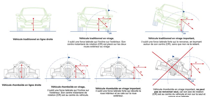Comparatif stabilité entre véhicule traditionnel et Rhomboïde.jpg