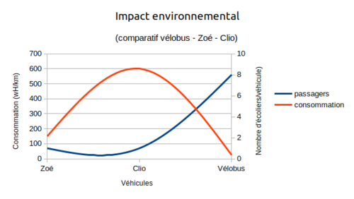 Impact environnemental